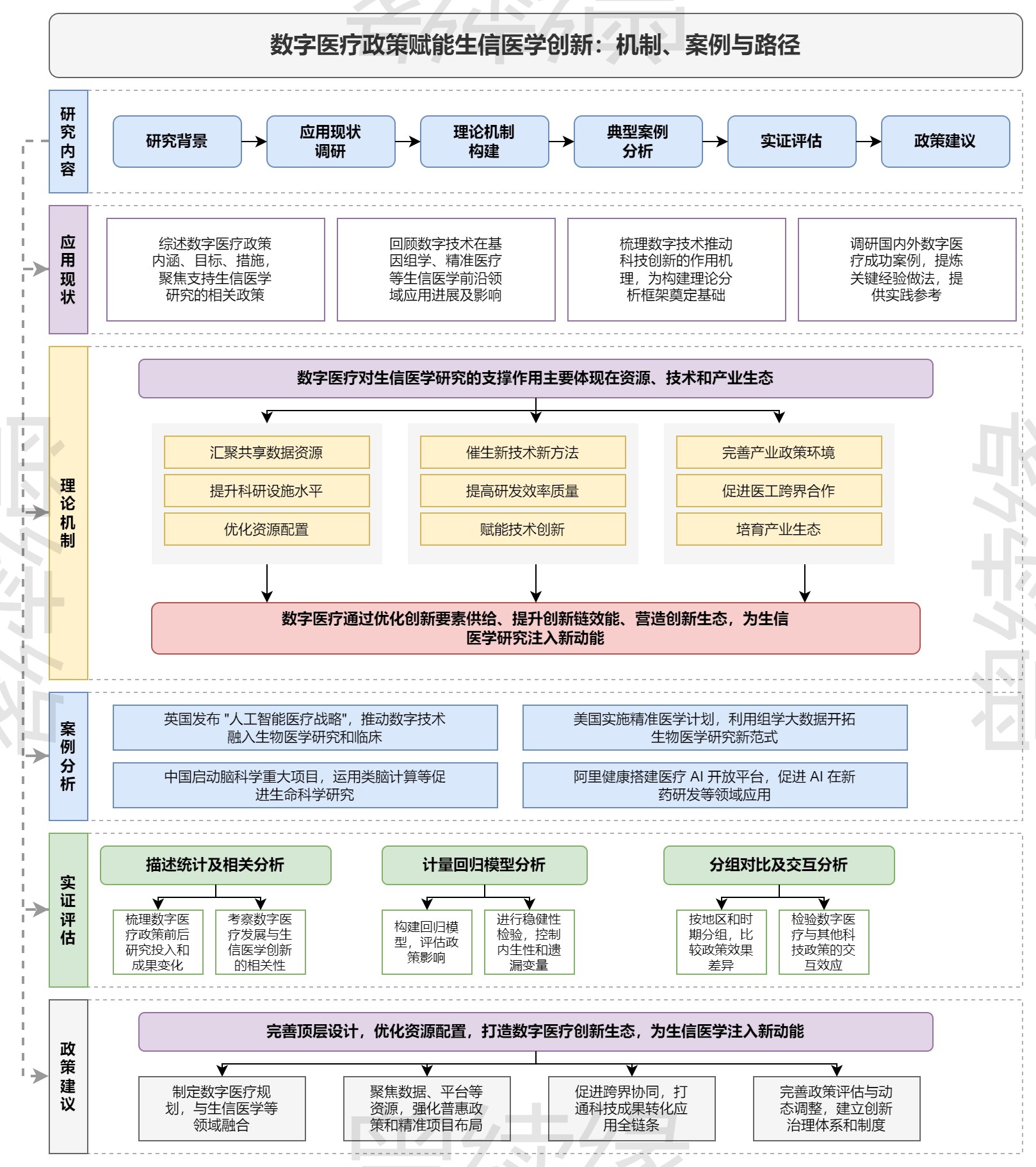 数字医疗与创新机制研究框架