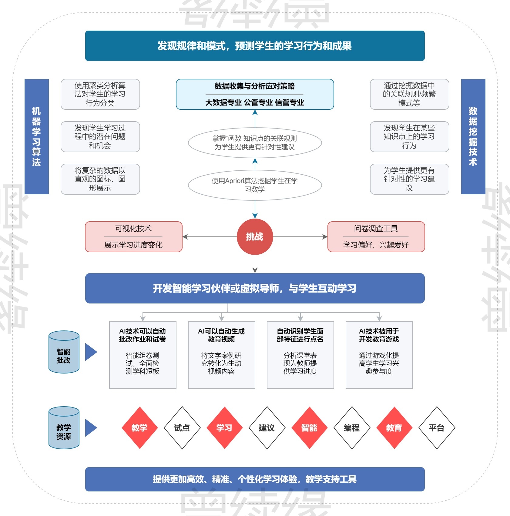 智能教育大数据分析与应用架构图