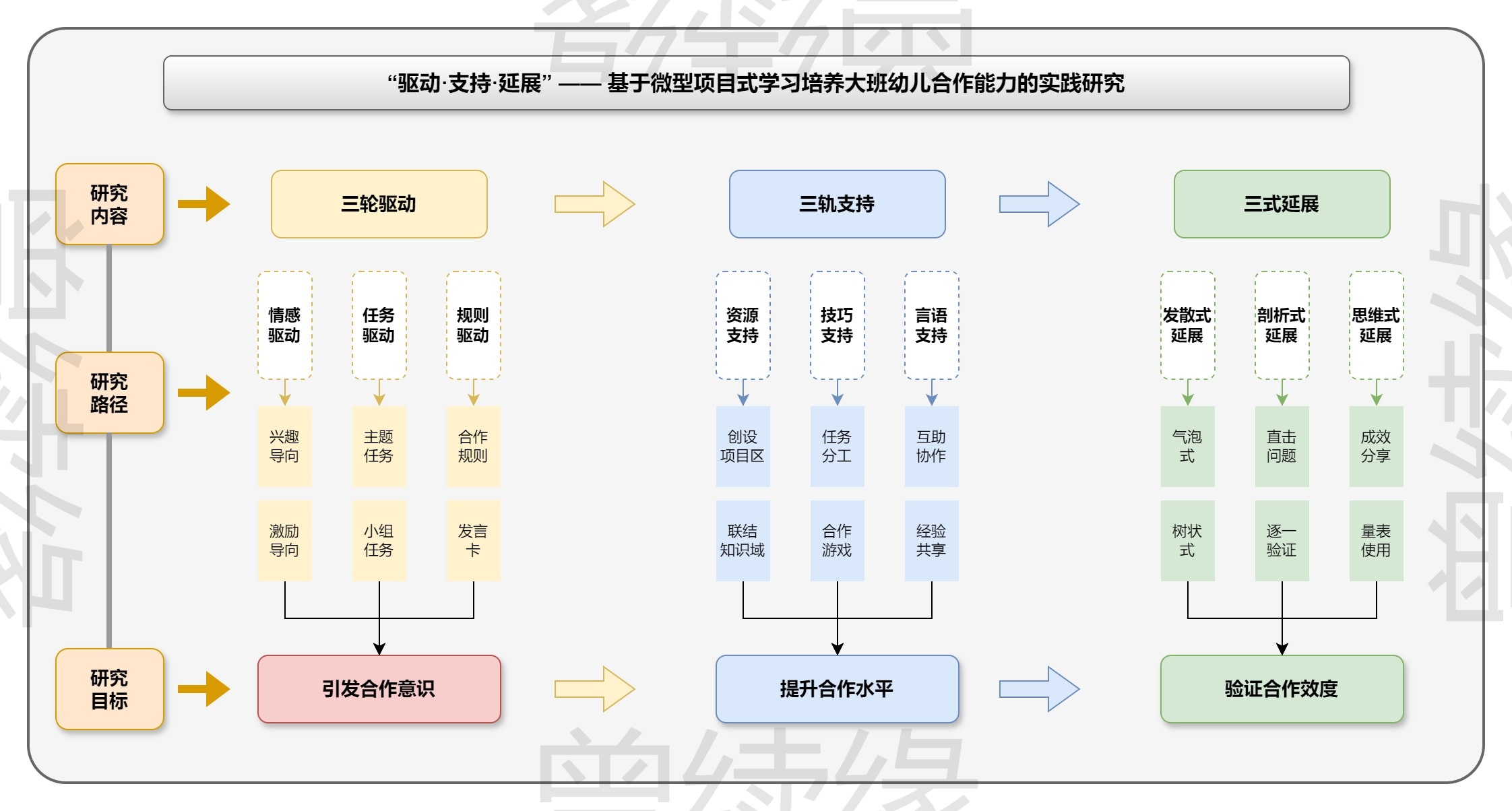科研过程模型三段式框架
