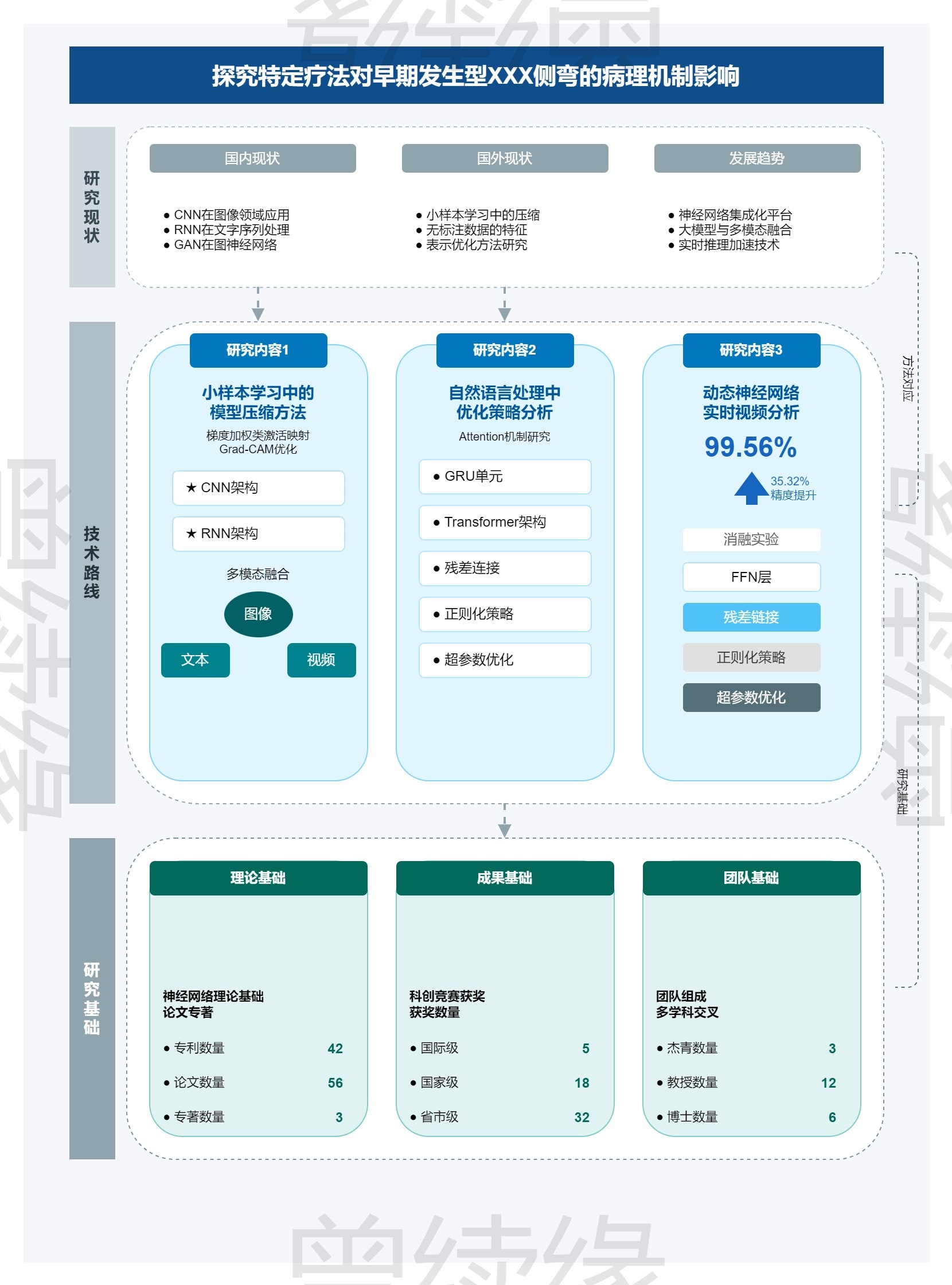 科研项目技术路线框架图