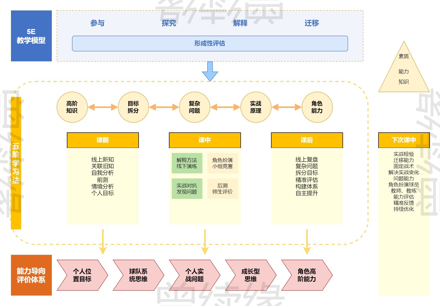 多维教学模型与能力导向评价体系图