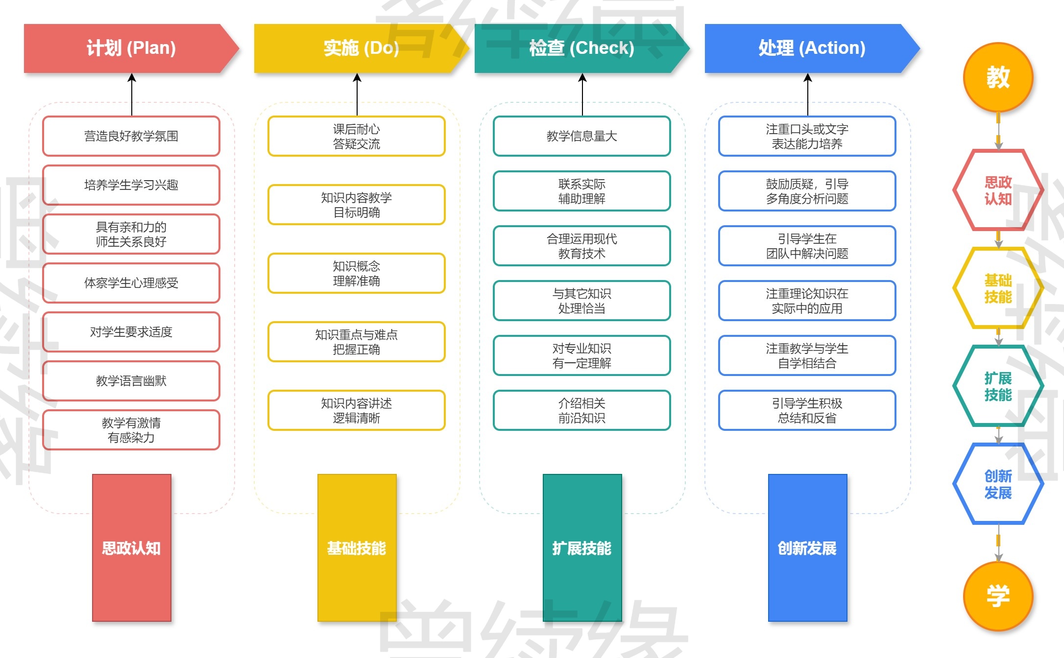 PDCA教学质量保障体系图