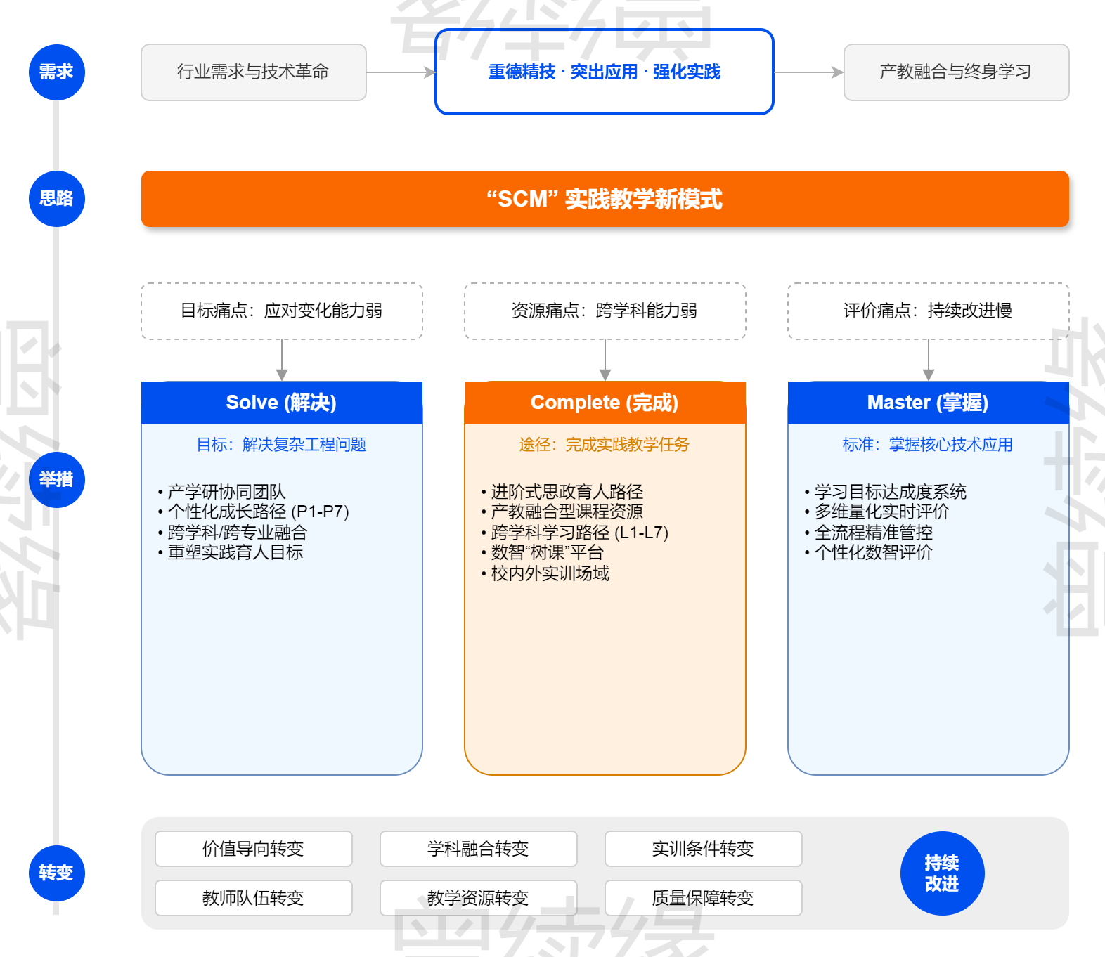 SCM工程人才培养模式