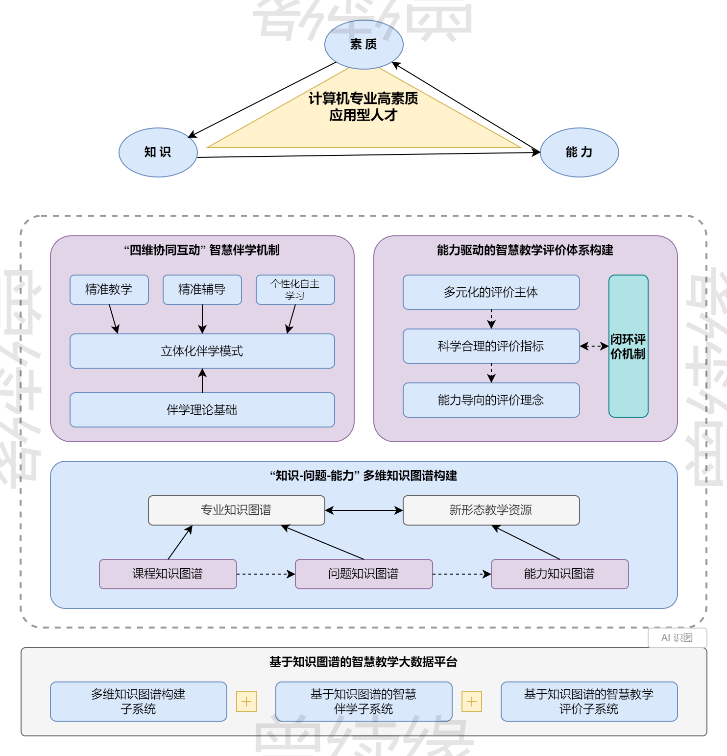 智慧教学实施路径与评价体系架构图