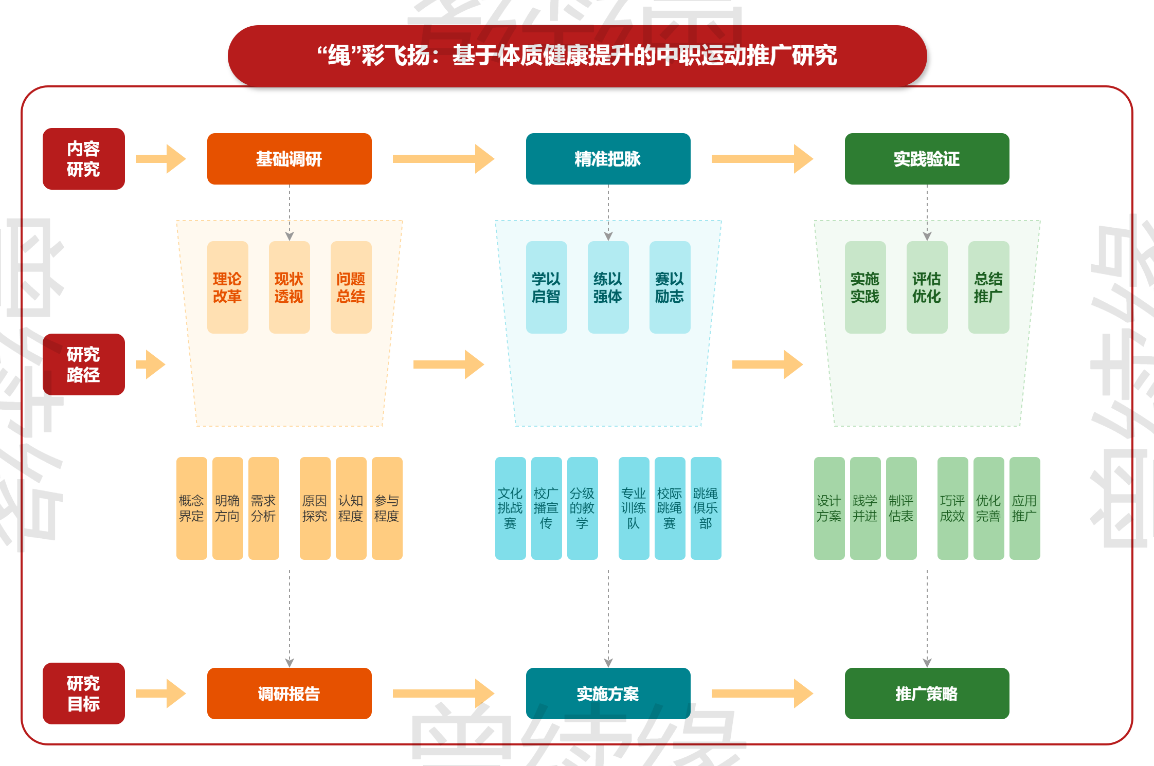 三阶段递进式科研路径框架图