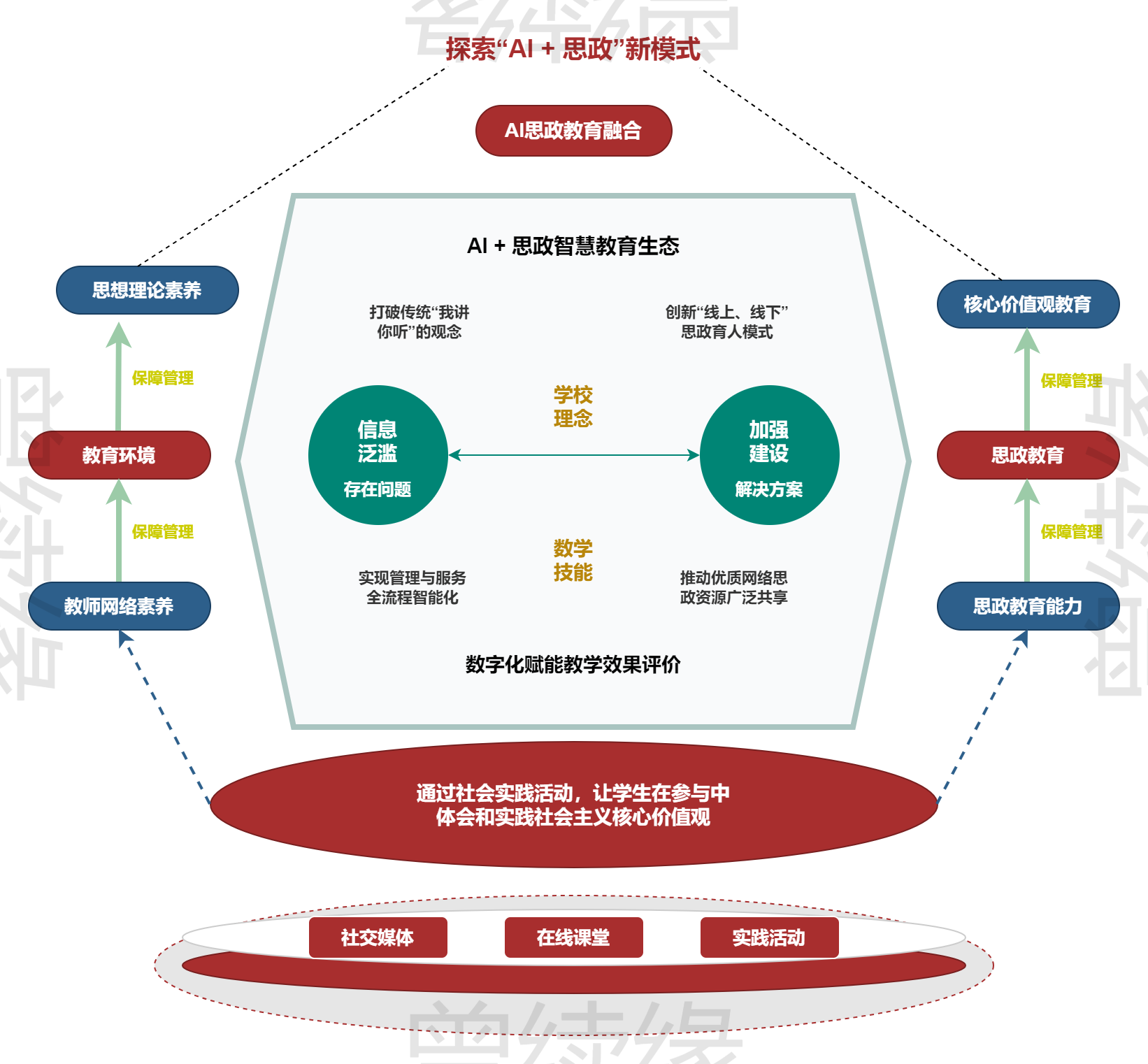 AI赋能教育生态改革技术路线图