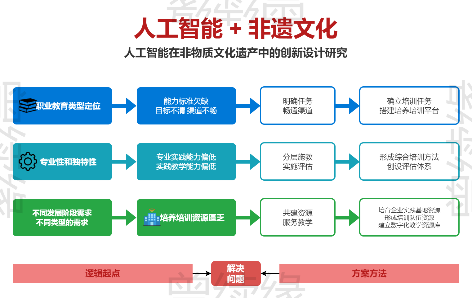 科研课题逻辑框架图 - 问题解决导
