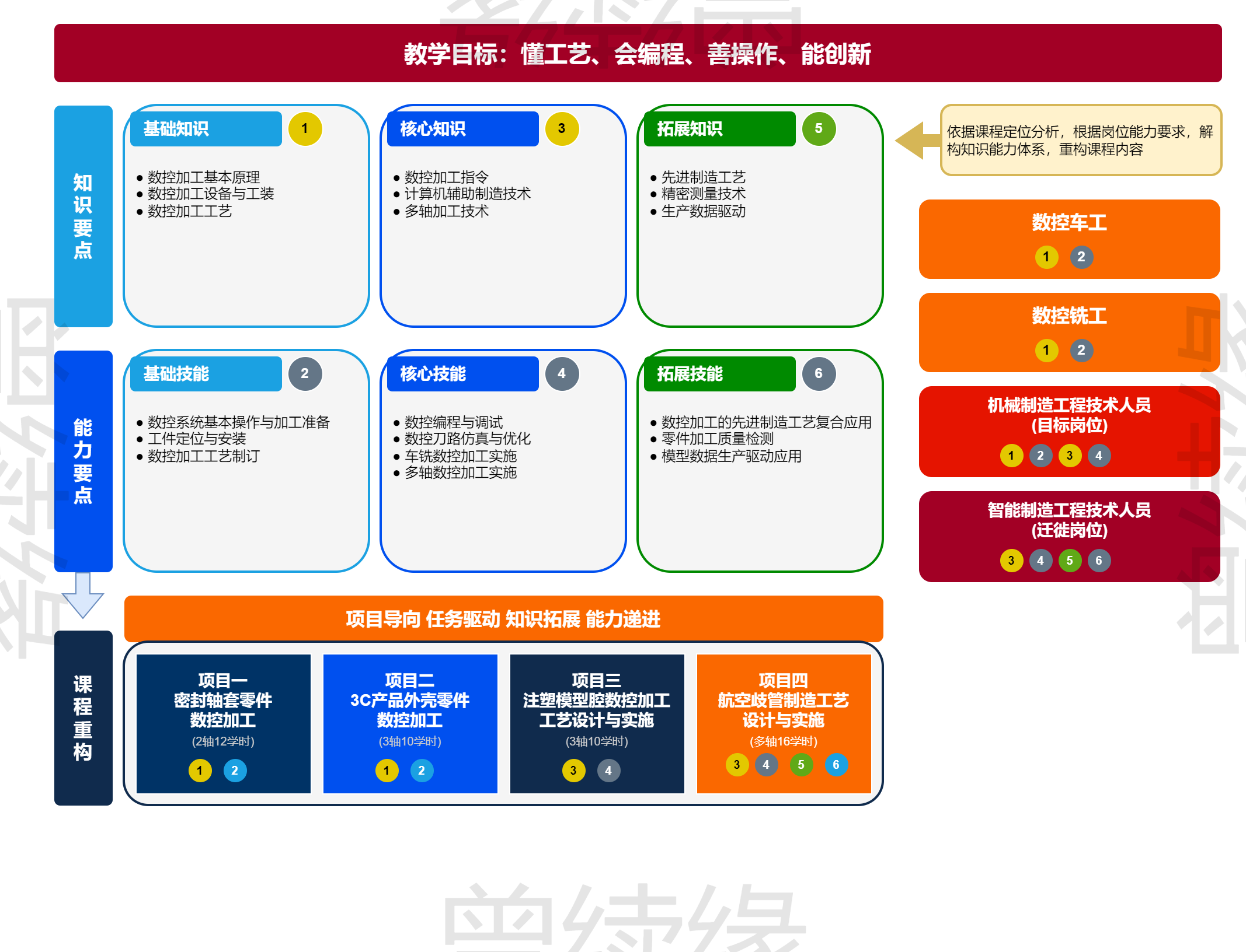 多维能力导向的课程重构与实施框架