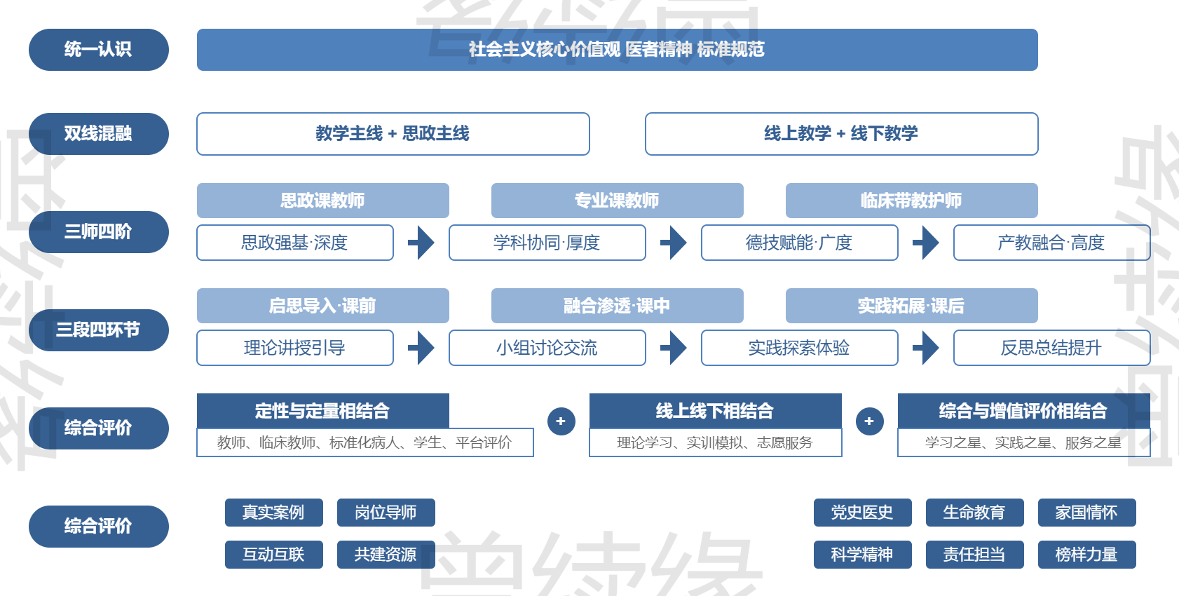 综合教育框架与人才培养周期