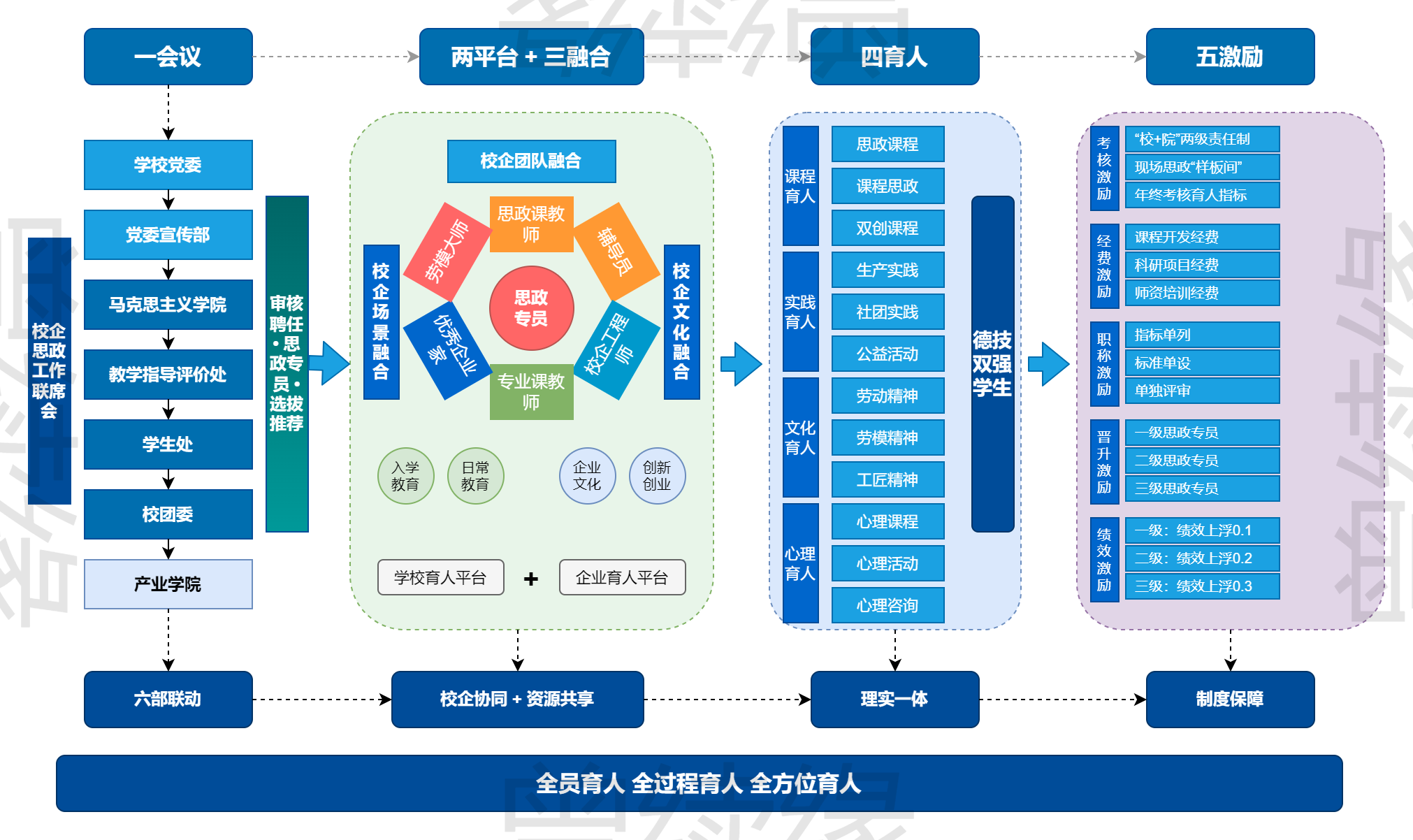 高校思政工作体系与产教融合全景图