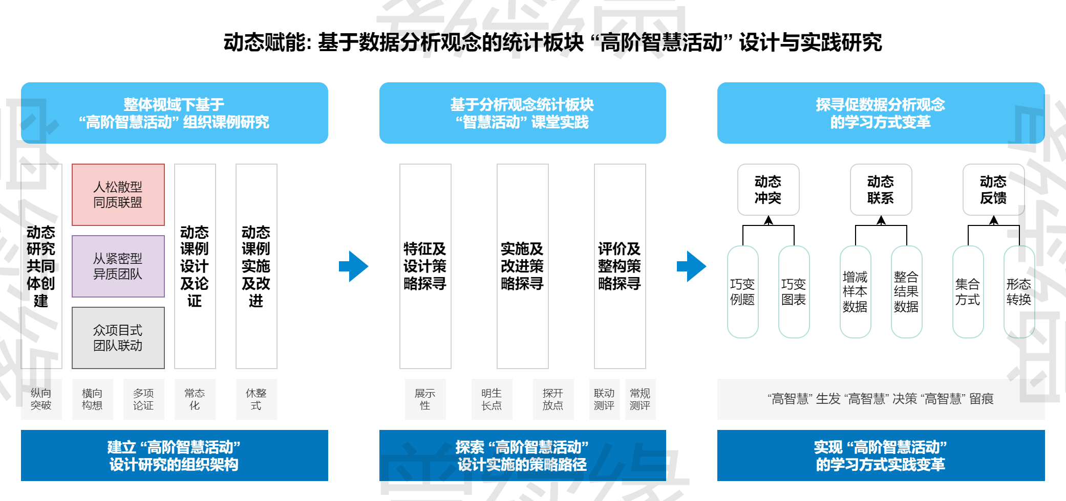 教育研究三阶段实施框架