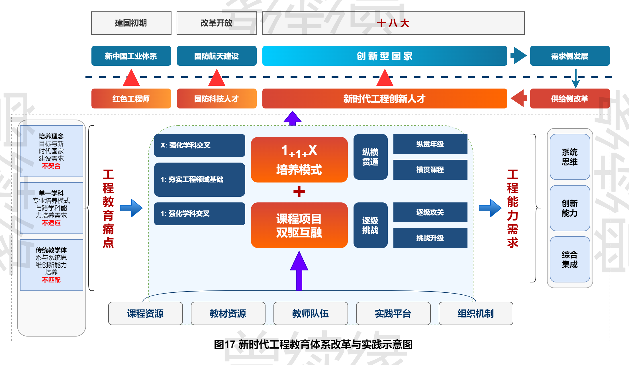 新时代工程教育体系改革战略框架