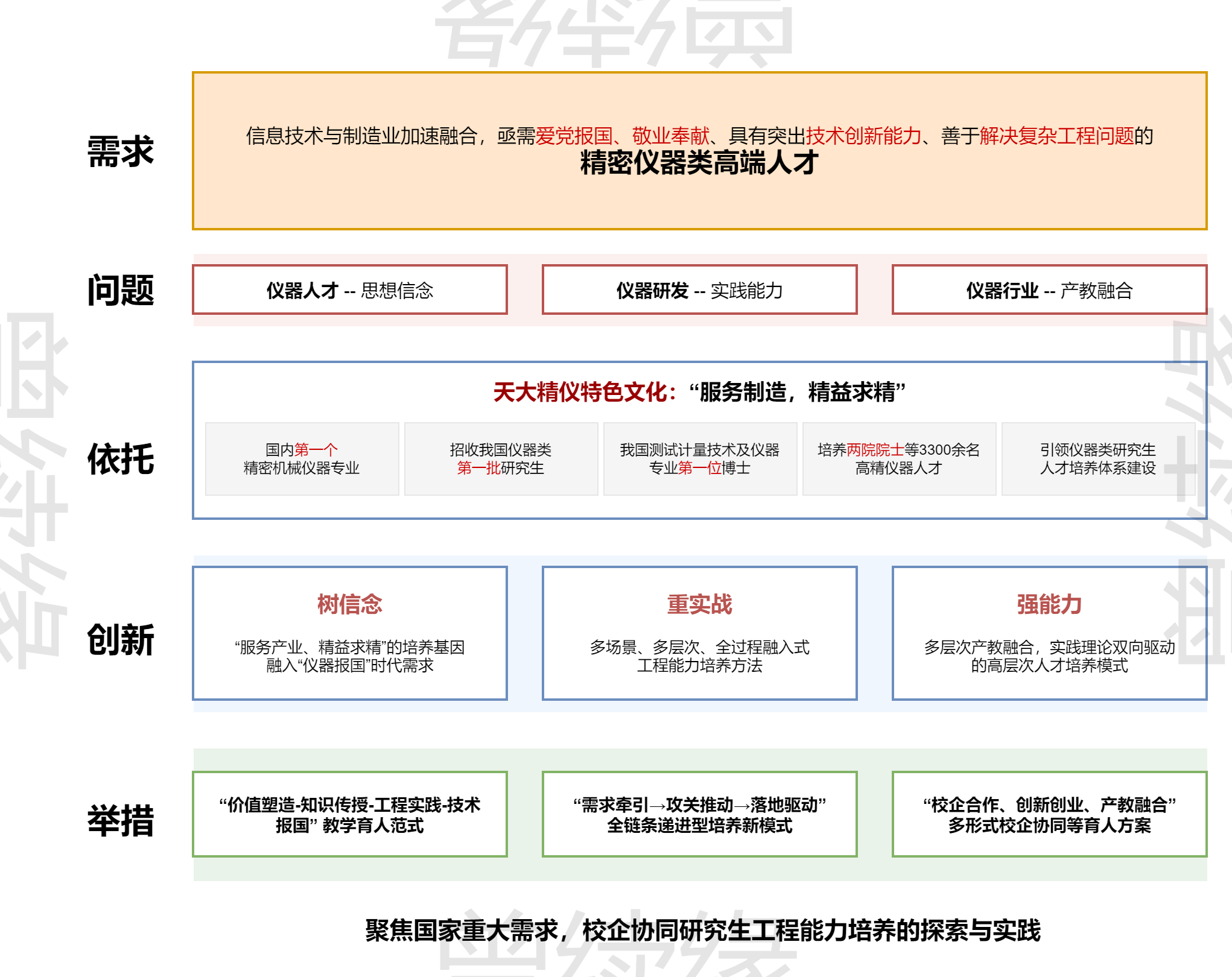 高校人才培养体系逻辑图
