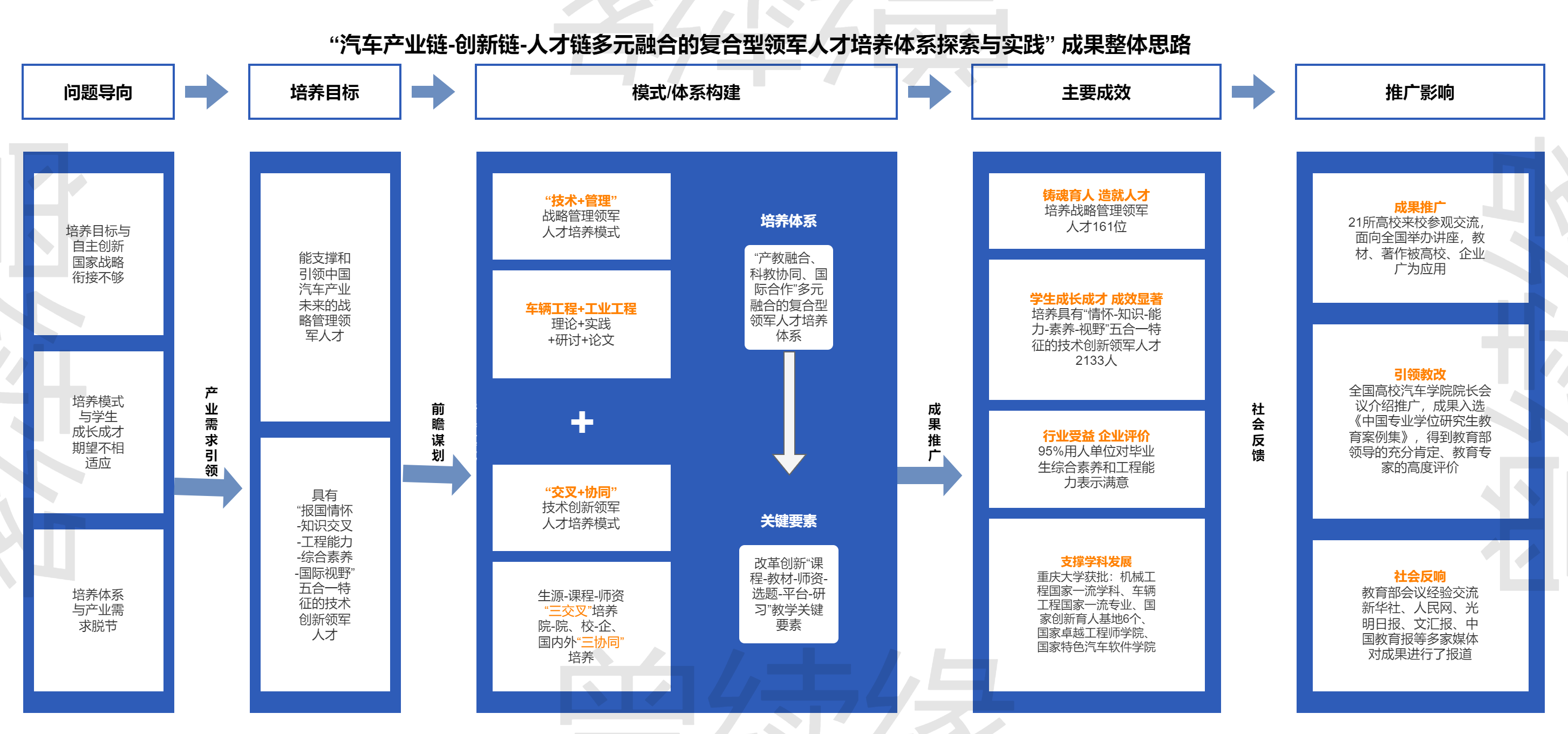 产学研复合型人才培养体系全流程图