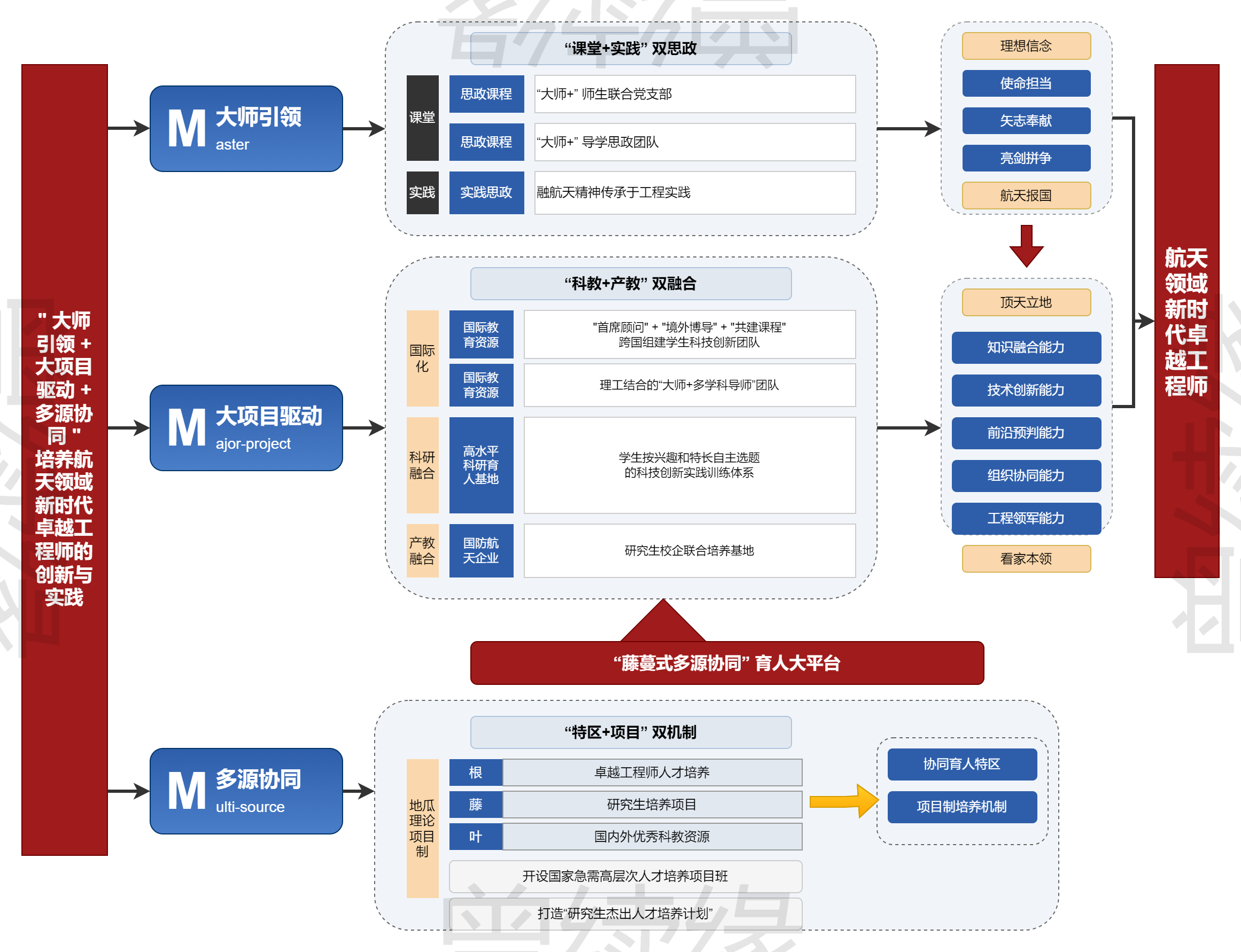 3M航天人才培养模式图