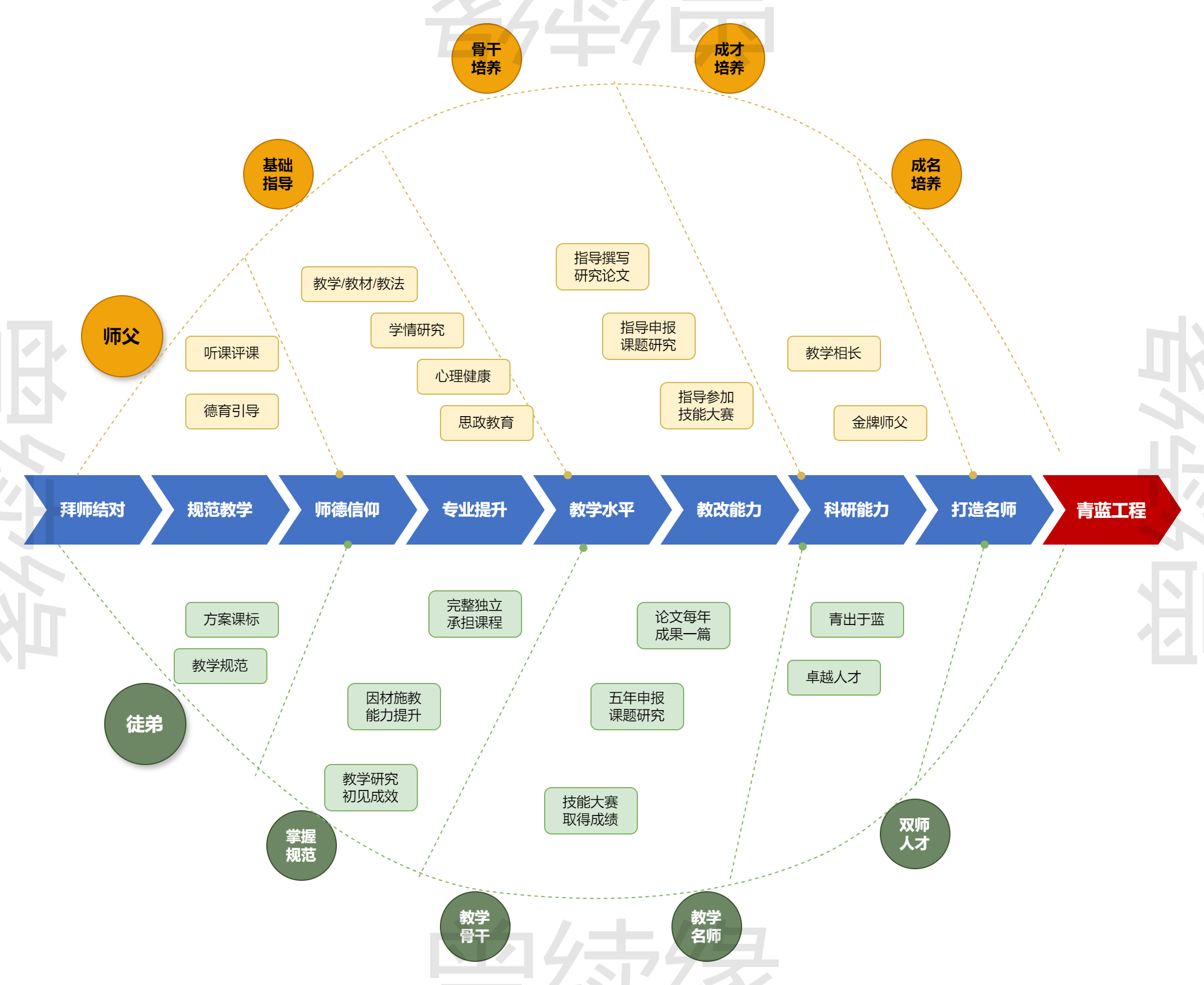 鱼骨型双向人才培养路径图