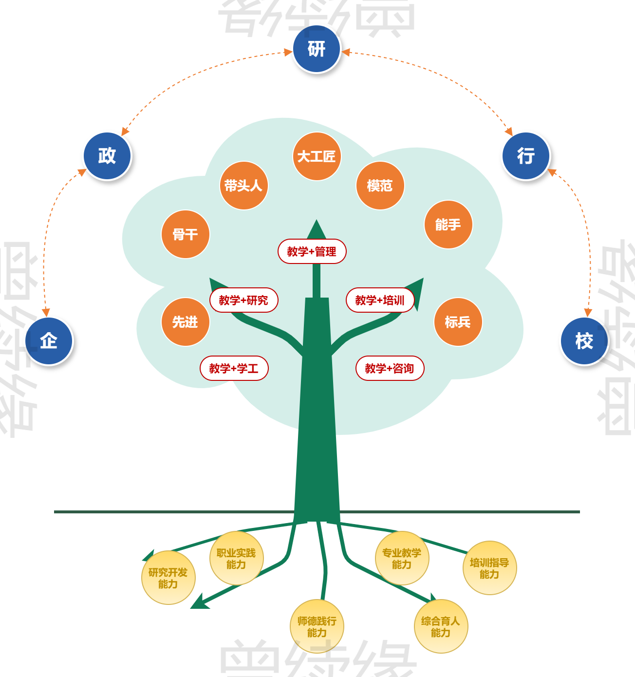 产教融合人才培养生态树