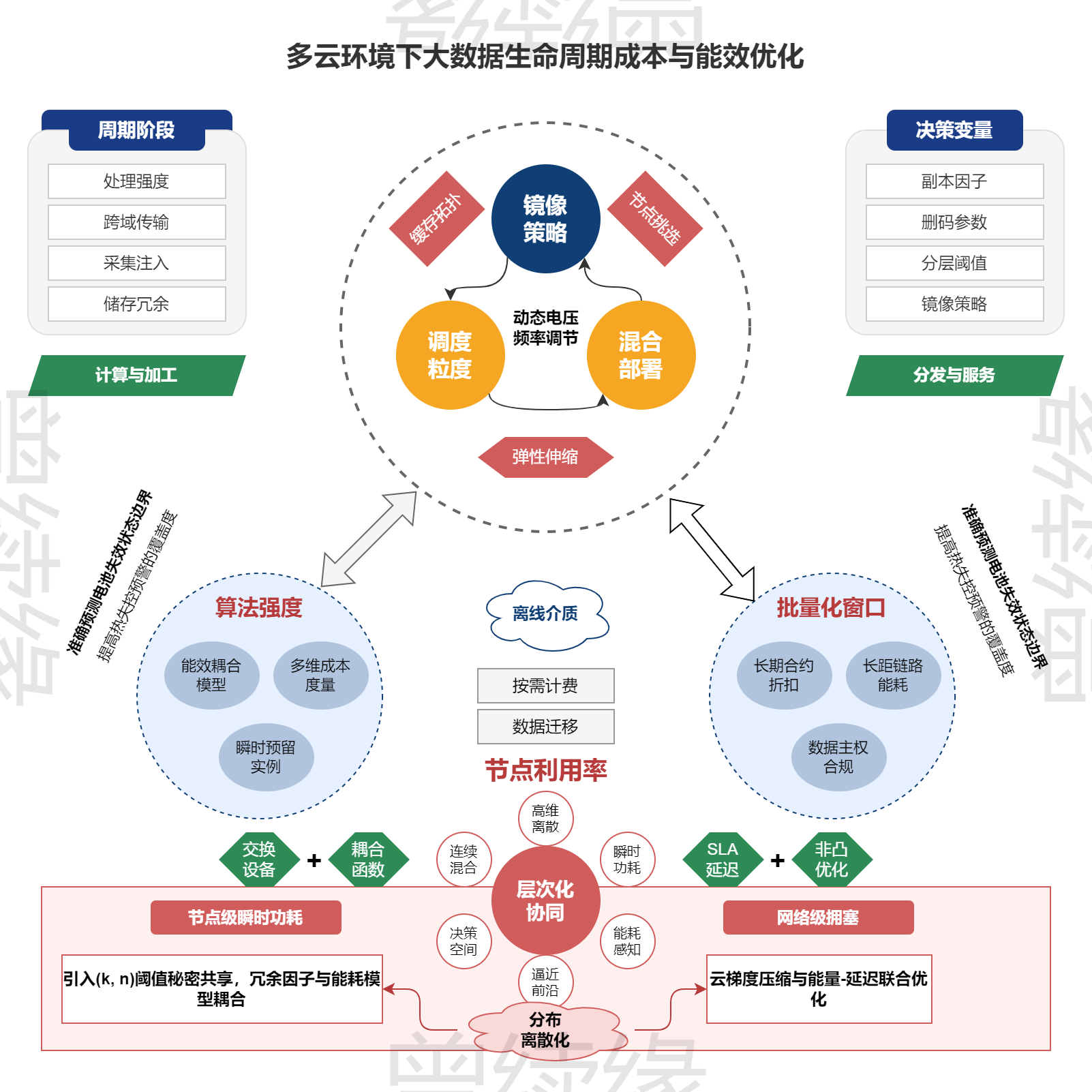 多云大数据生命周期与能效优化框架