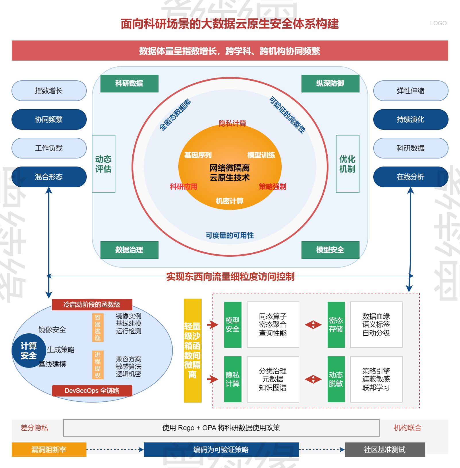 云原生科学数据安全架构