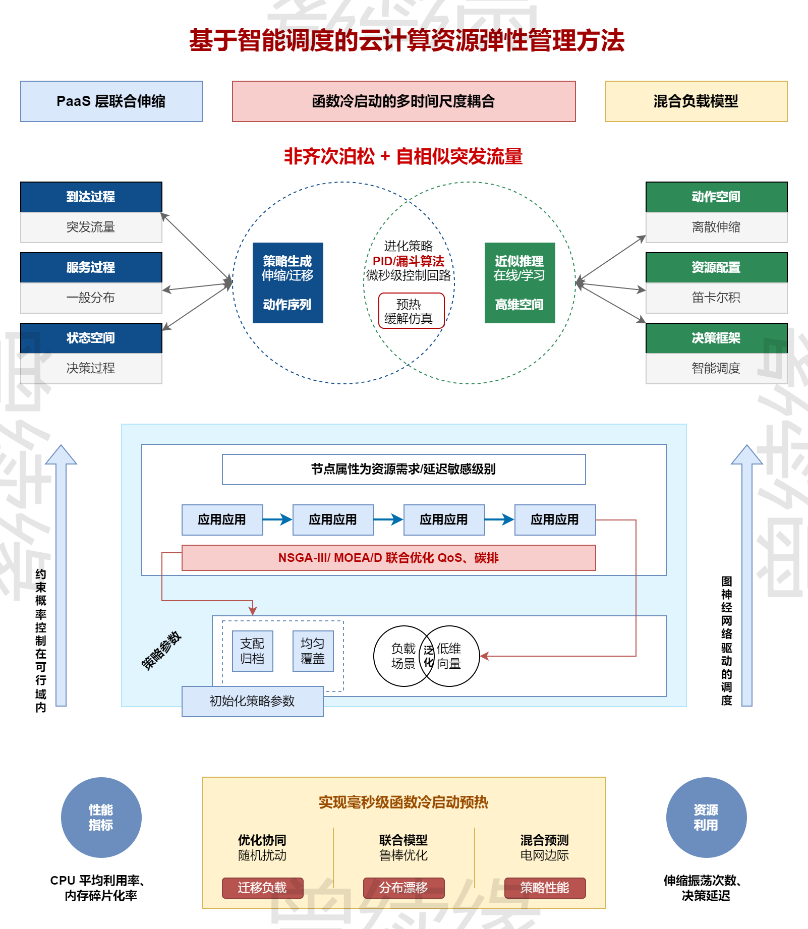 云计算智能调度资源管理架构