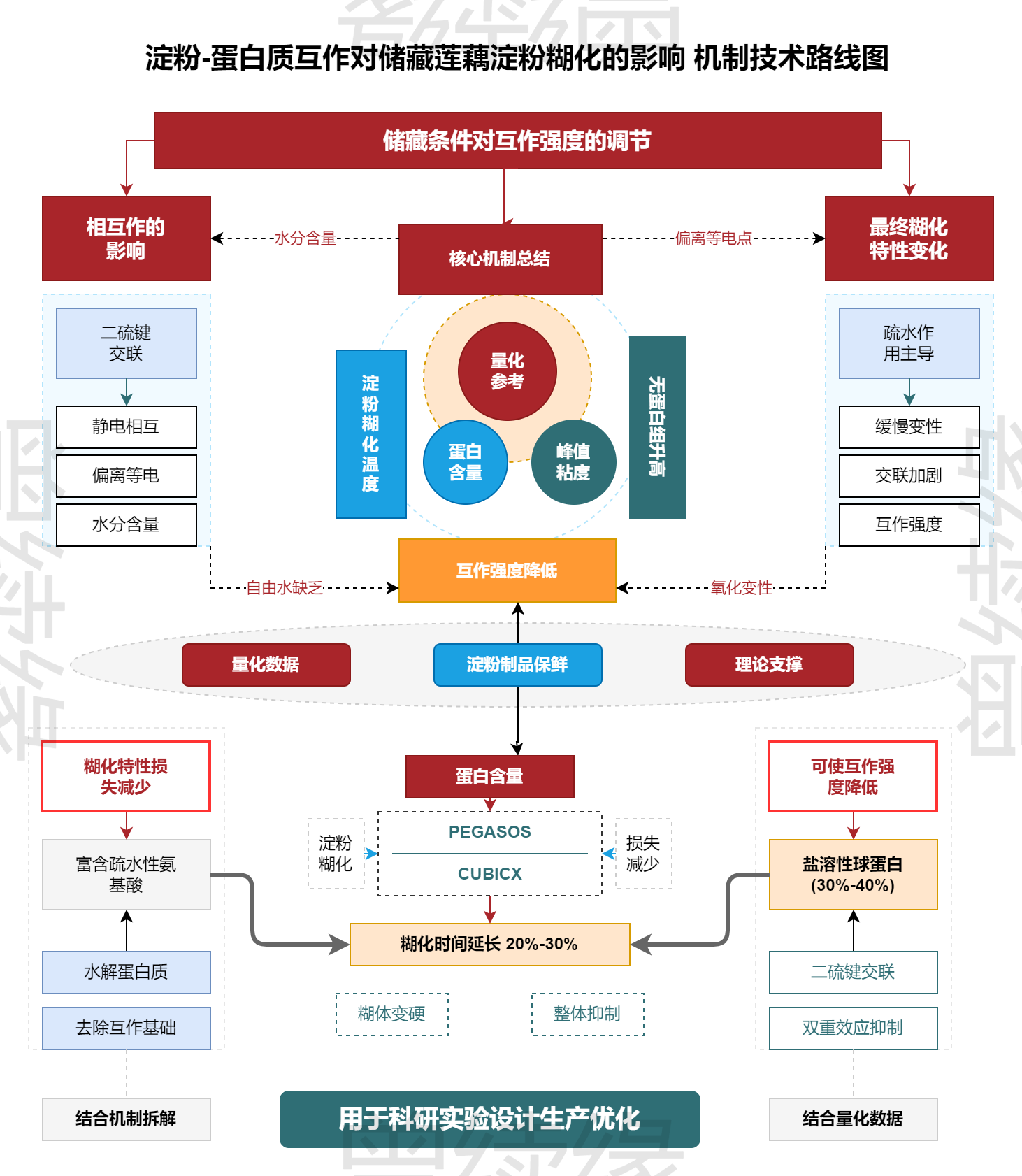 科研机制与技术路线通用模板
