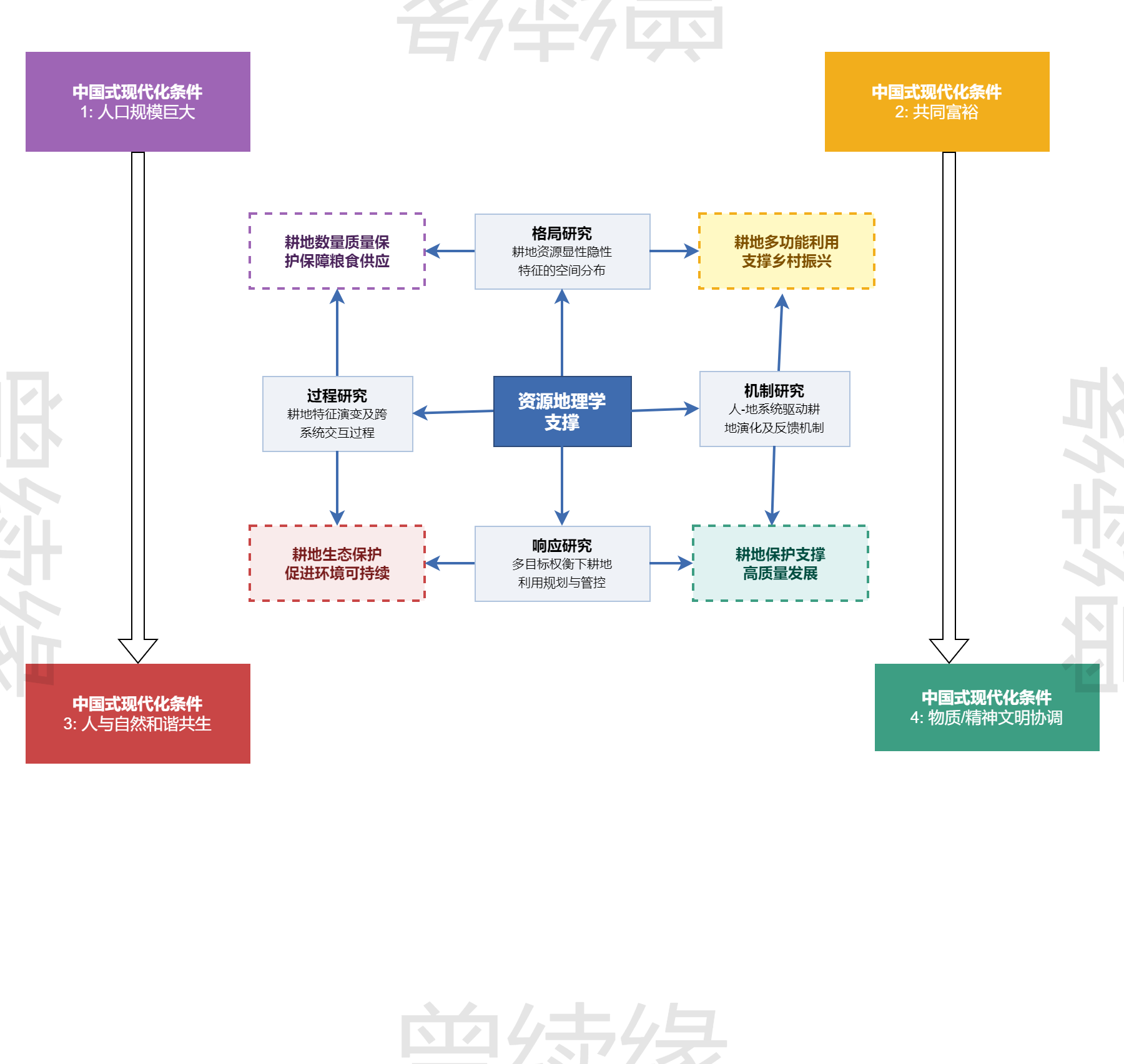 耕地保护与中国式现代化资源地理学支撑框架