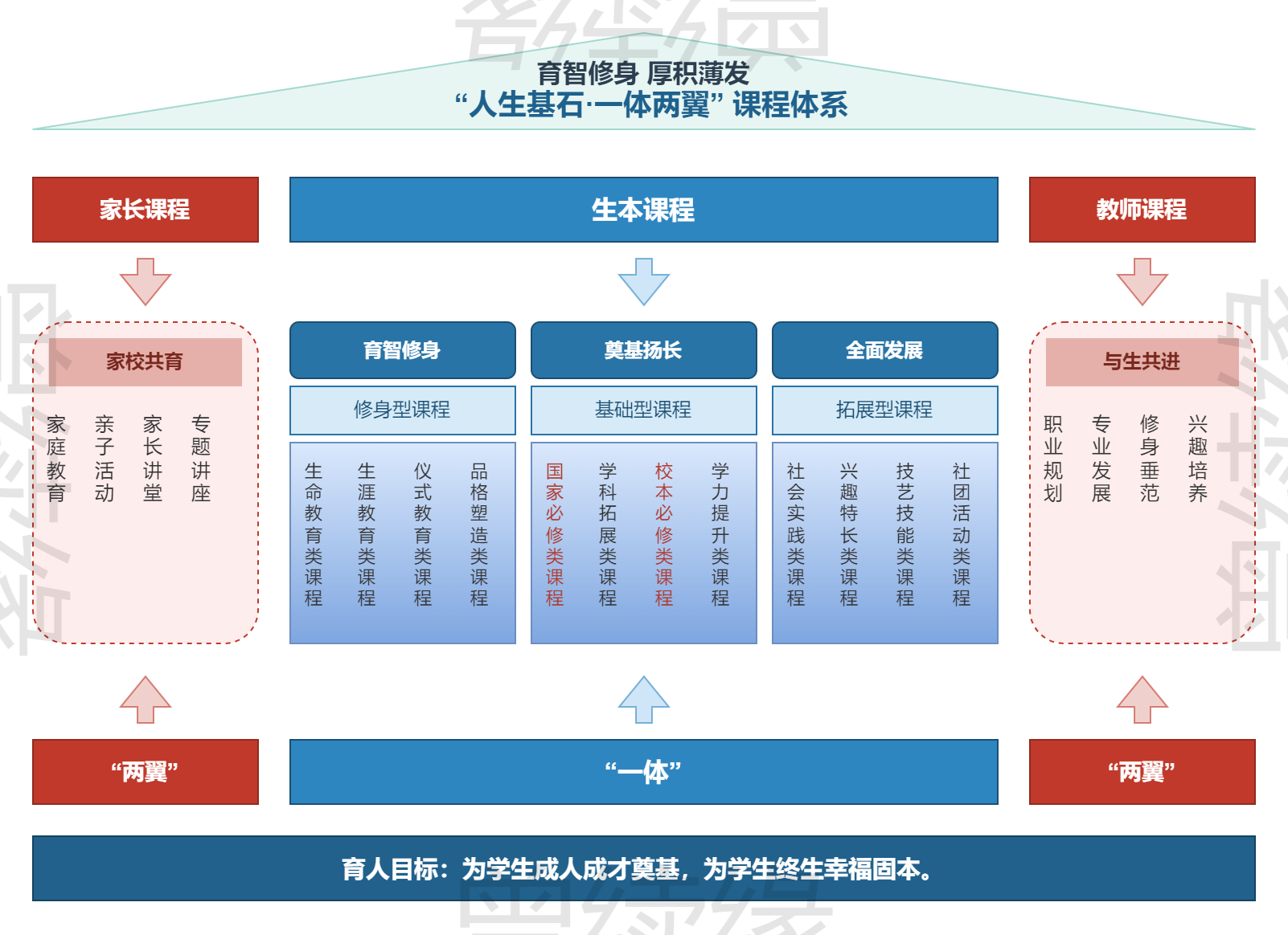 教育课程体系架构图