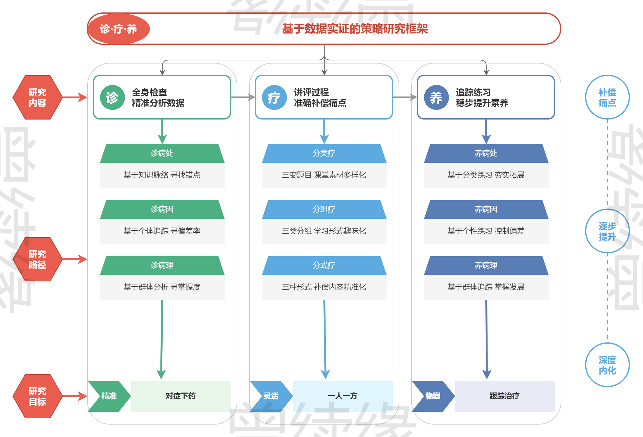 诊疗养三段式研究策略框架