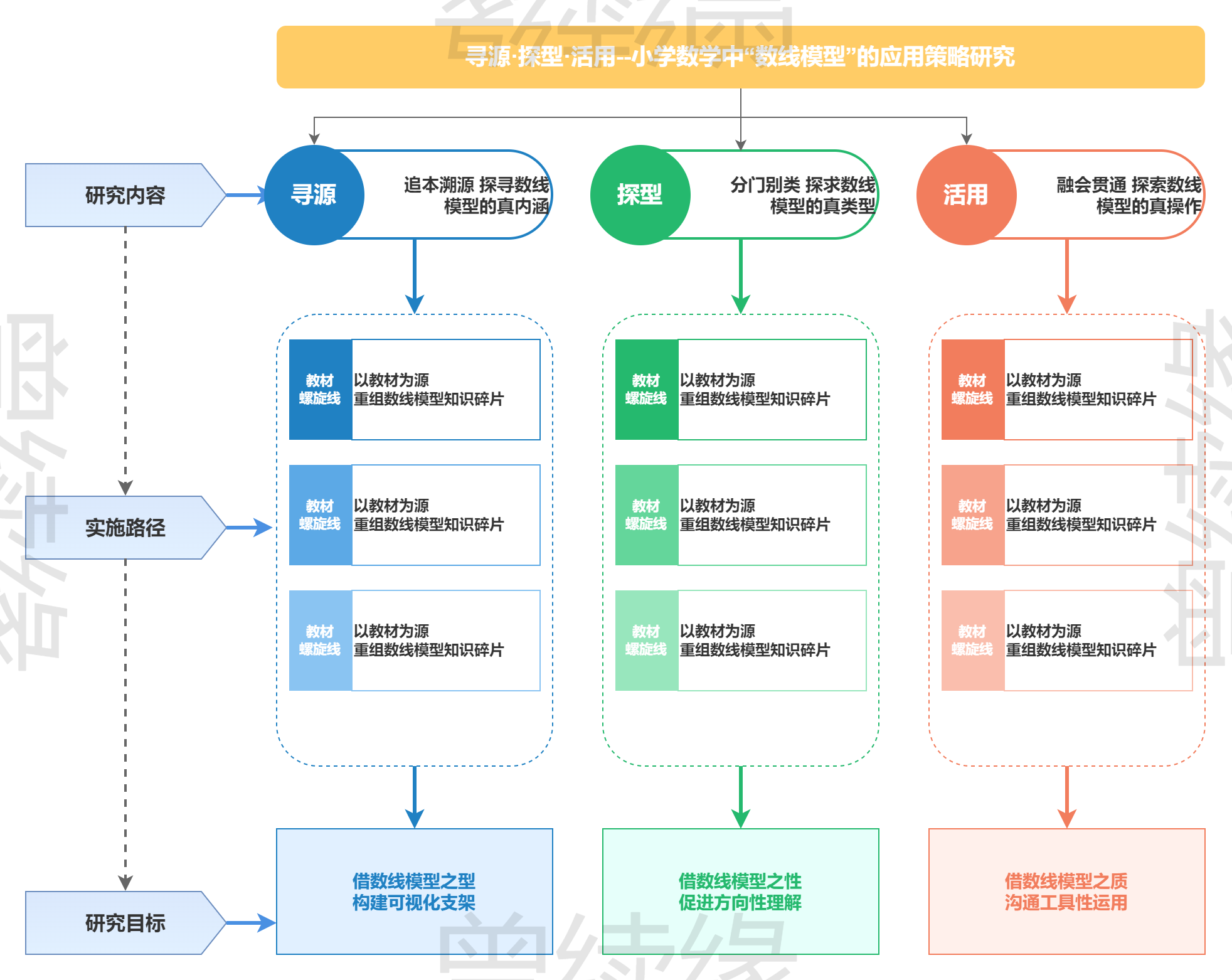 三阶段科研策略框架图 (寻源·探型·活用)