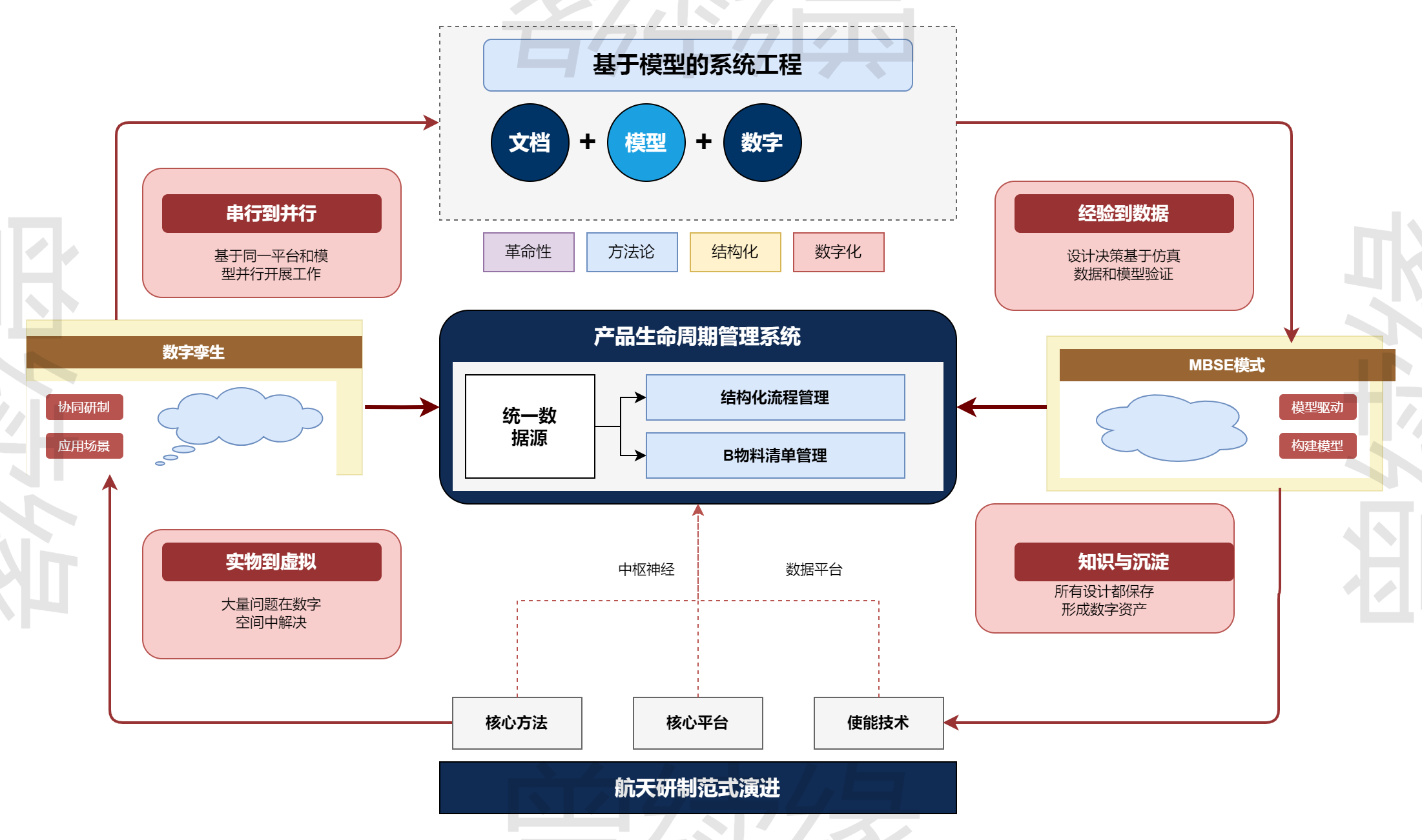 基于模型的系统工程与研制范式演进