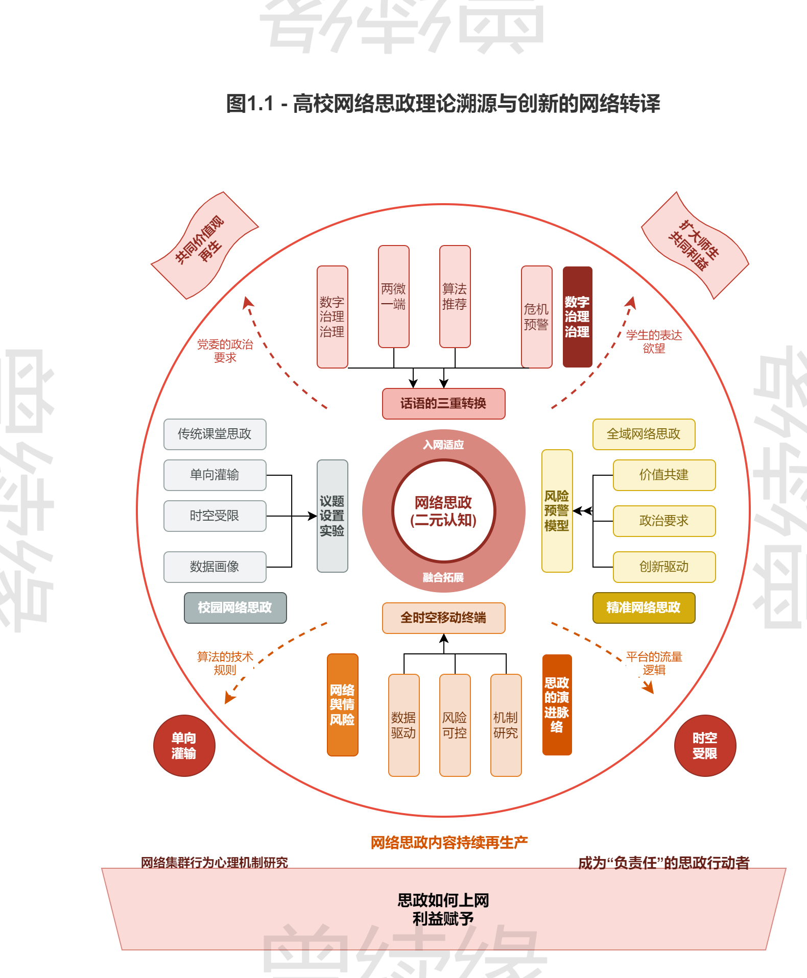 高校网络思政理论溯源与创新架构图