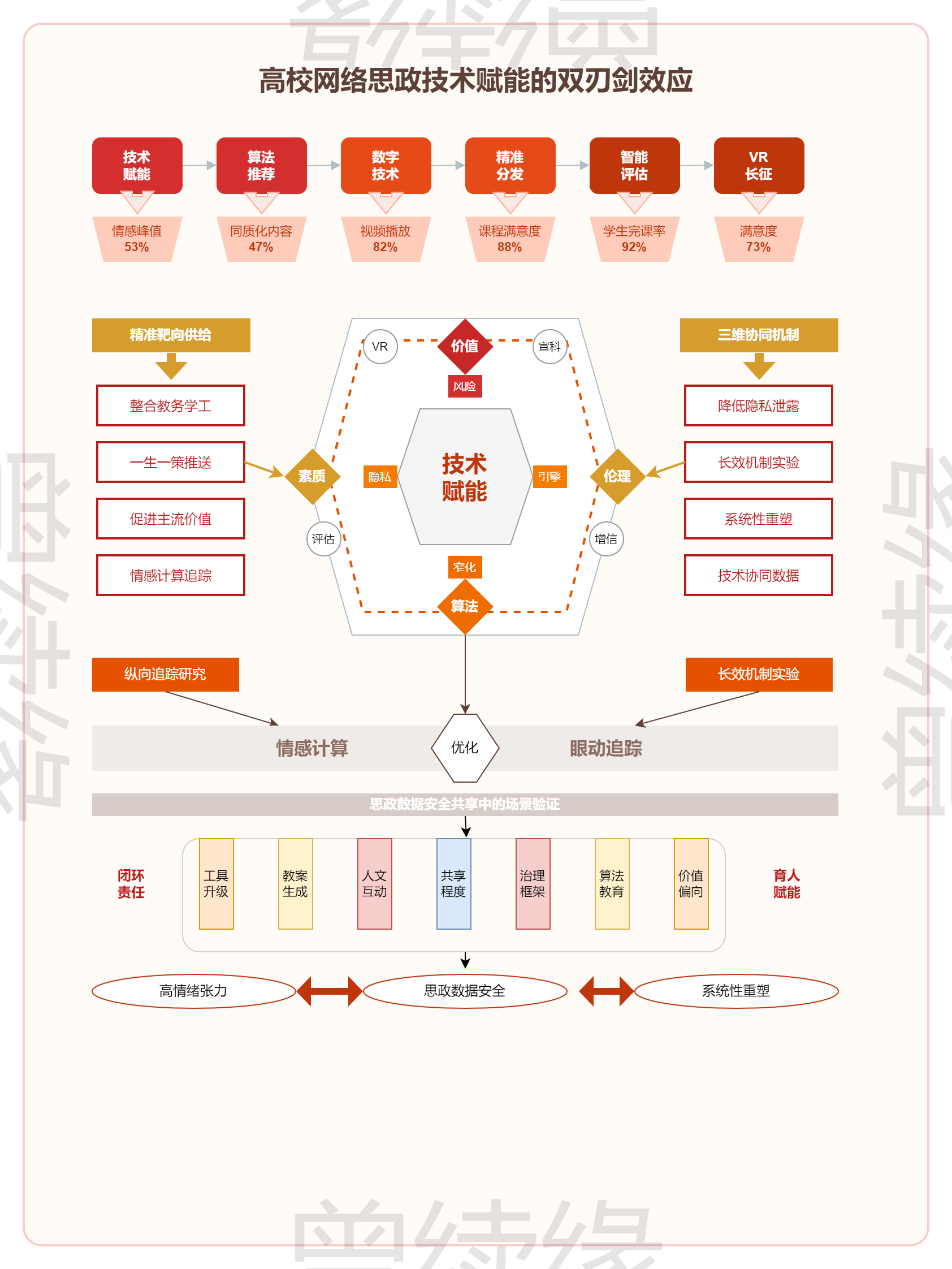  高校网络思政技术赋能双刃剑效应架构图