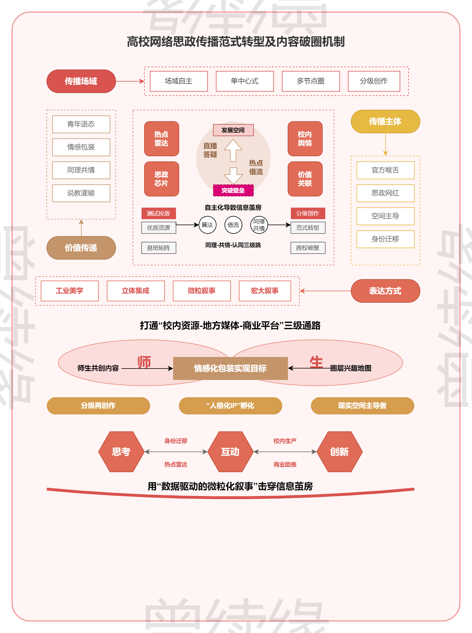 多维传播范式转型与内容破圈机制架构图