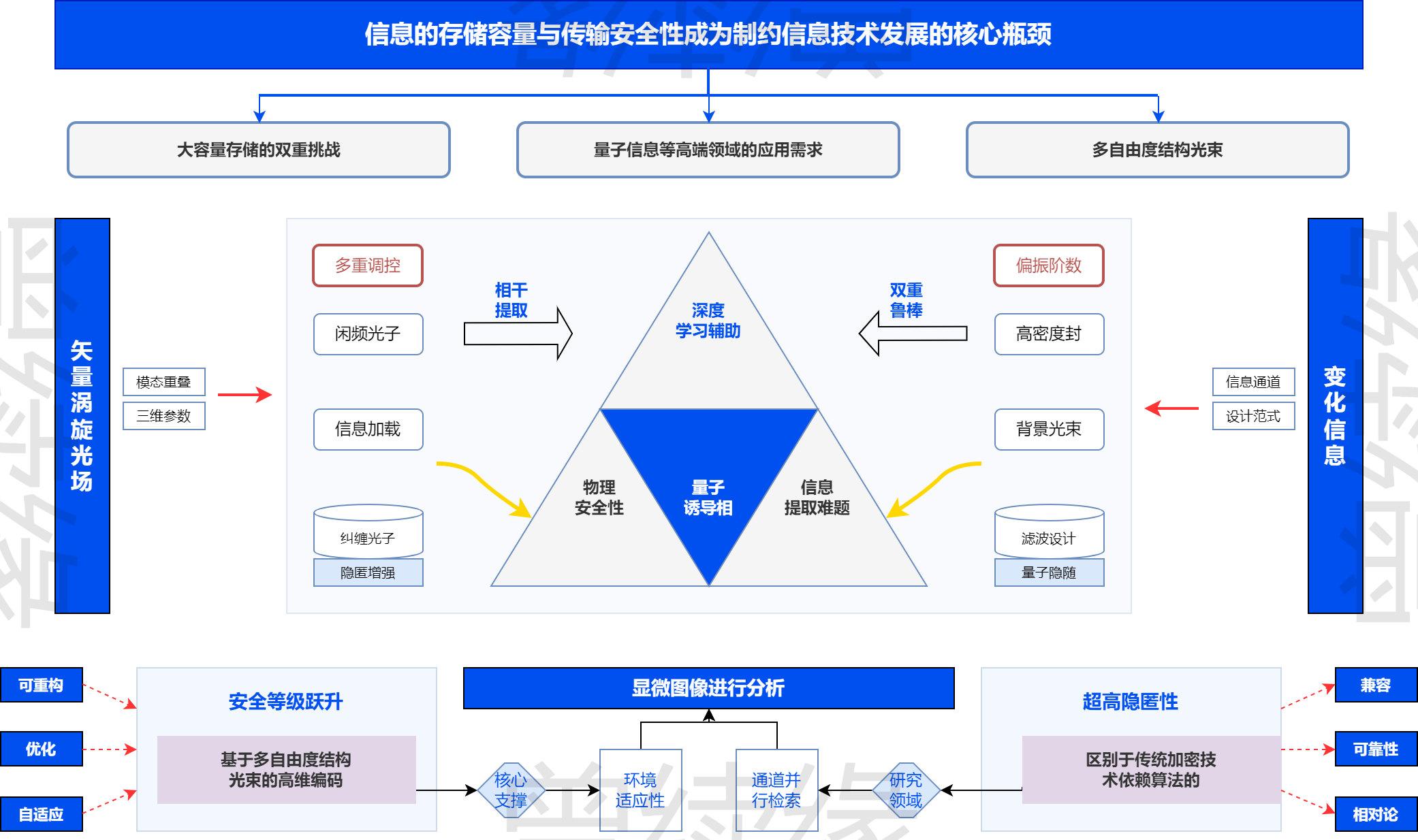 科研架构图 - 信息存储与传输安全机制