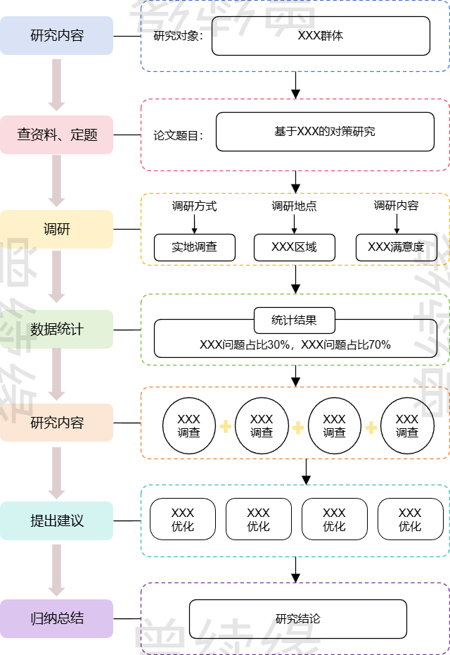 研究内容与流程图