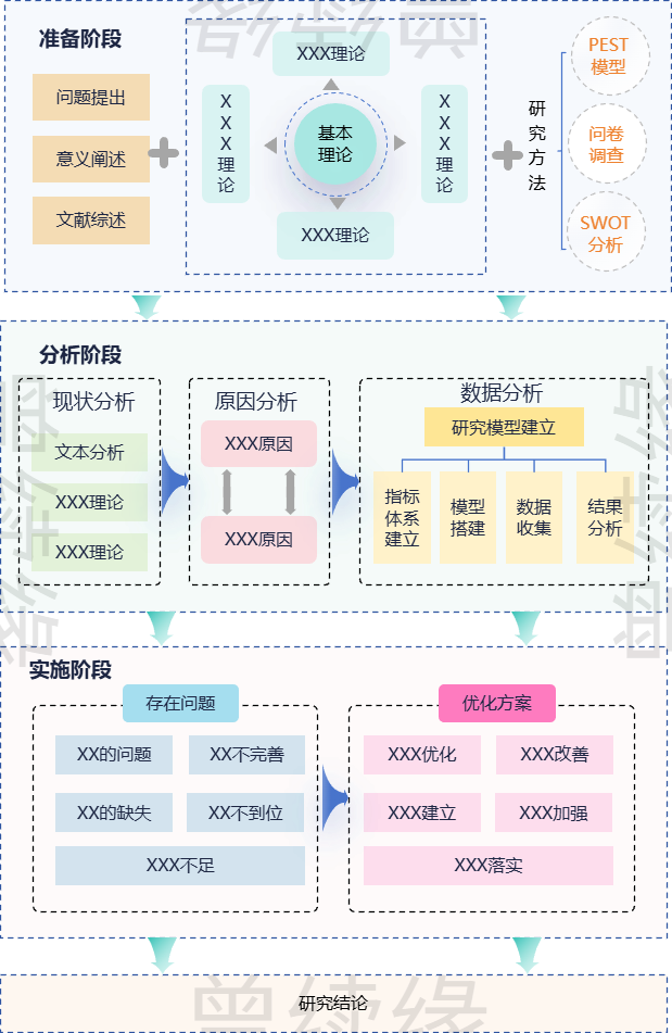 多阶段研究流程图