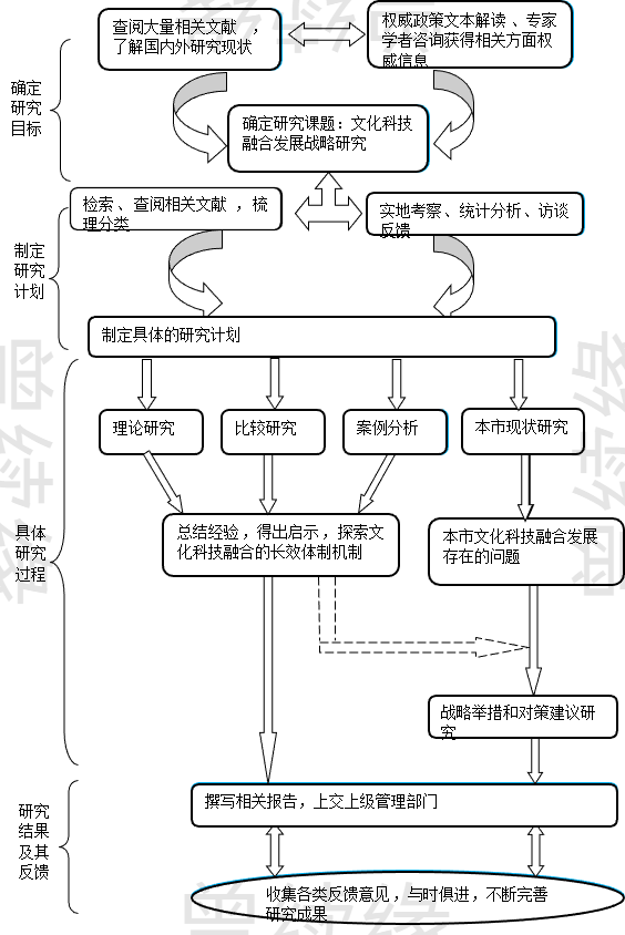 文化科技融合发展战略研究技术路线图