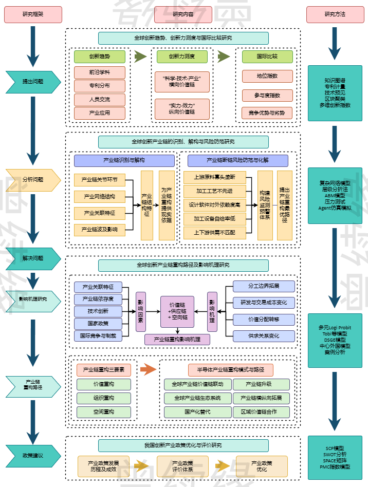 色彩明亮的研究框架模板