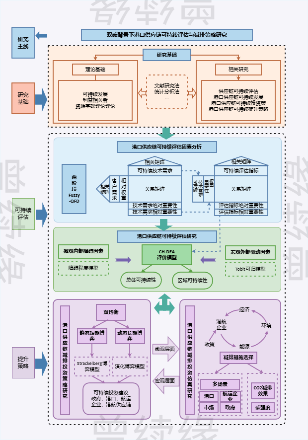 港口供应链可持续评估与减排策略的技术路线图